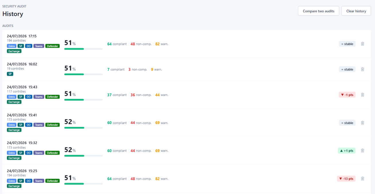 History, comparison, trend — EntraGUARD