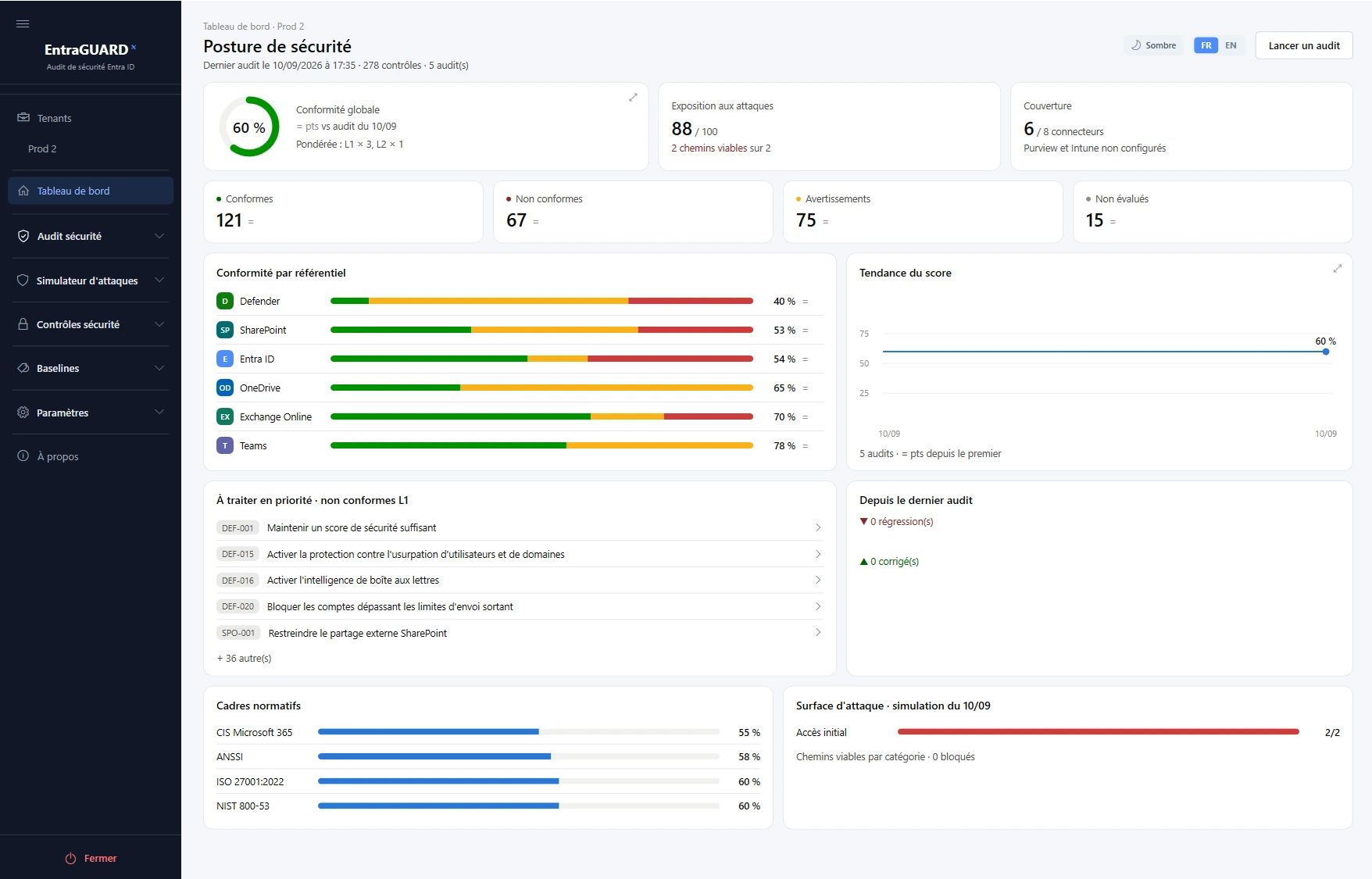 EntraGUARD dashboard: 60% weighted overall compliance, attack exposure 88/100, 6 of 8 connectors, compliant, non-compliant, warning and not-assessed counts, compliance by service and by framework, score trend, priority L1 failures and the attack surface from the last simulation