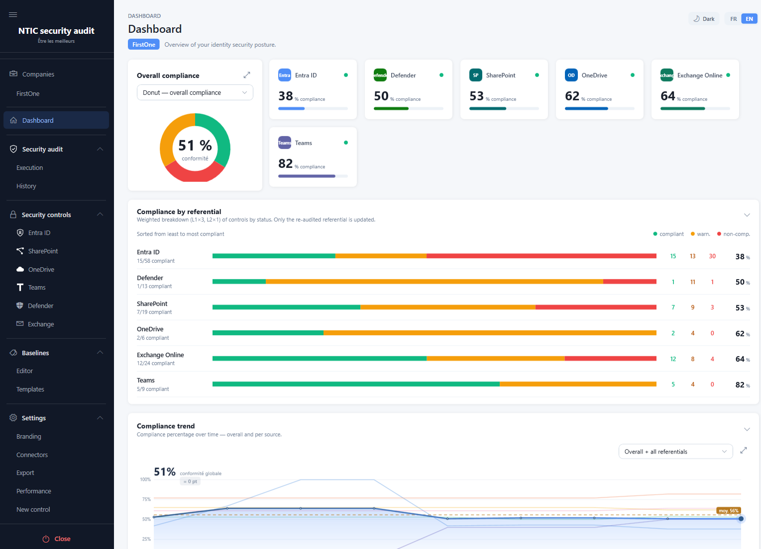 The dashboard — EntraGUARD