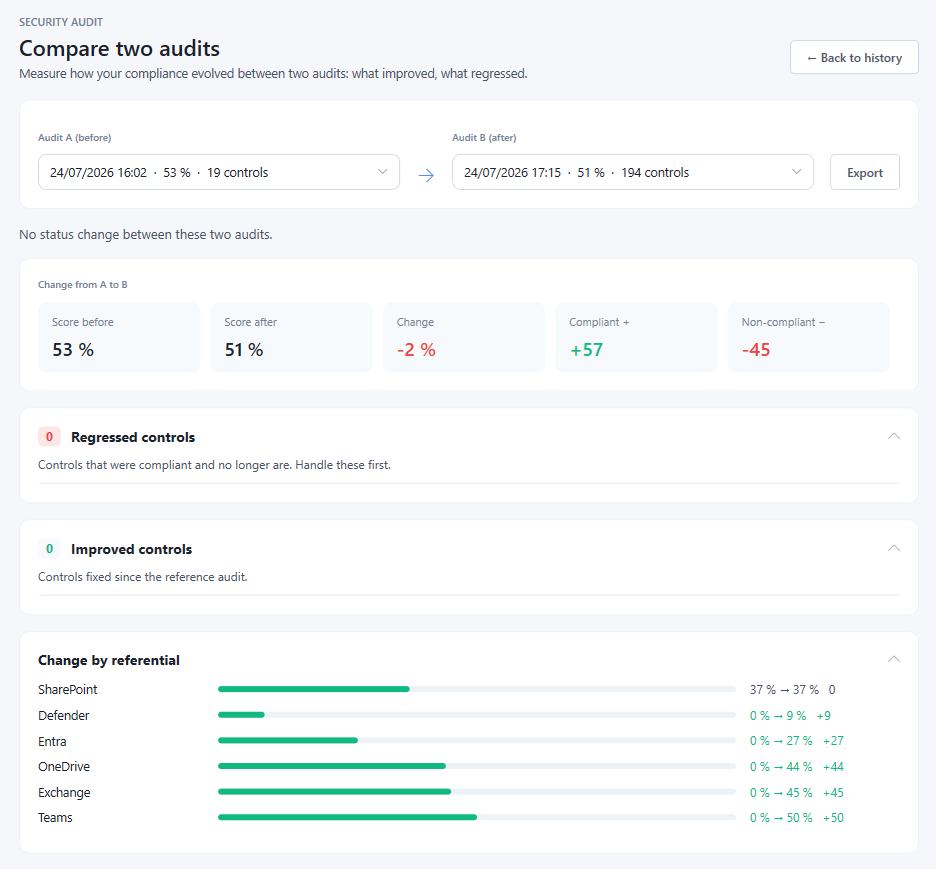 History, comparison, trend — EntraGUARD
